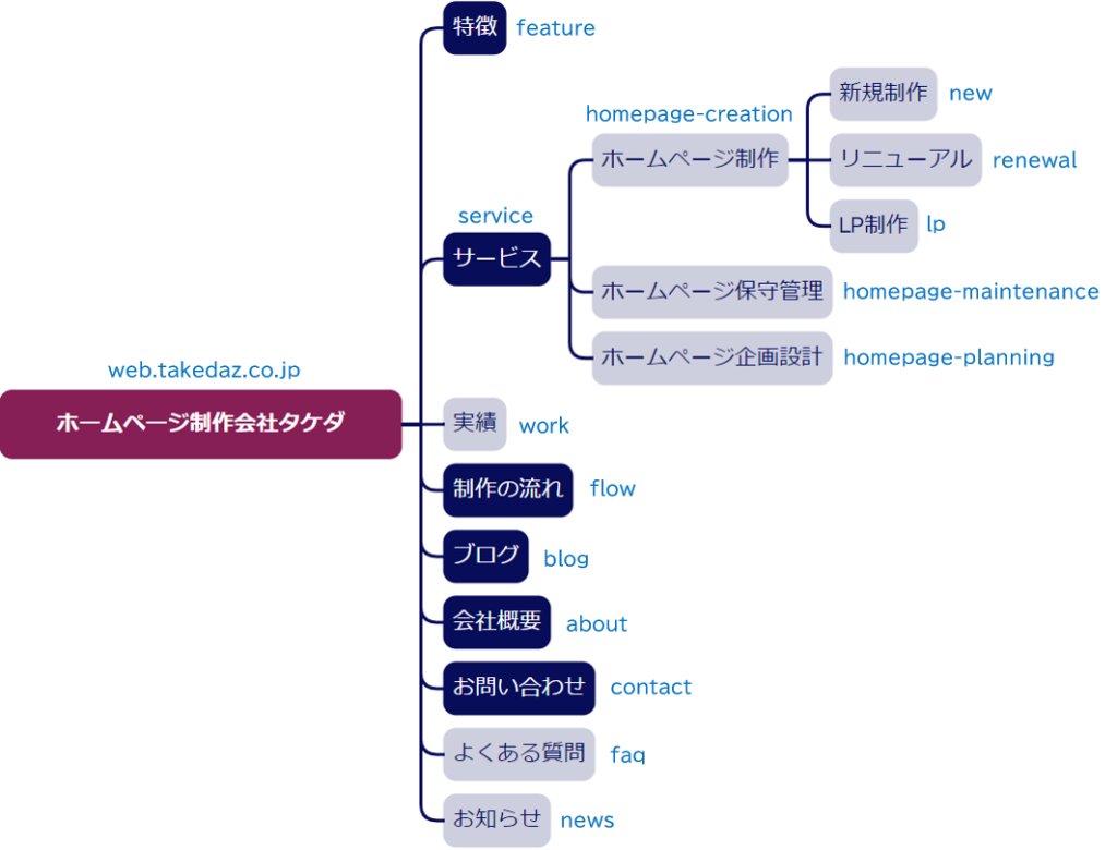 サイト構成図イメージ