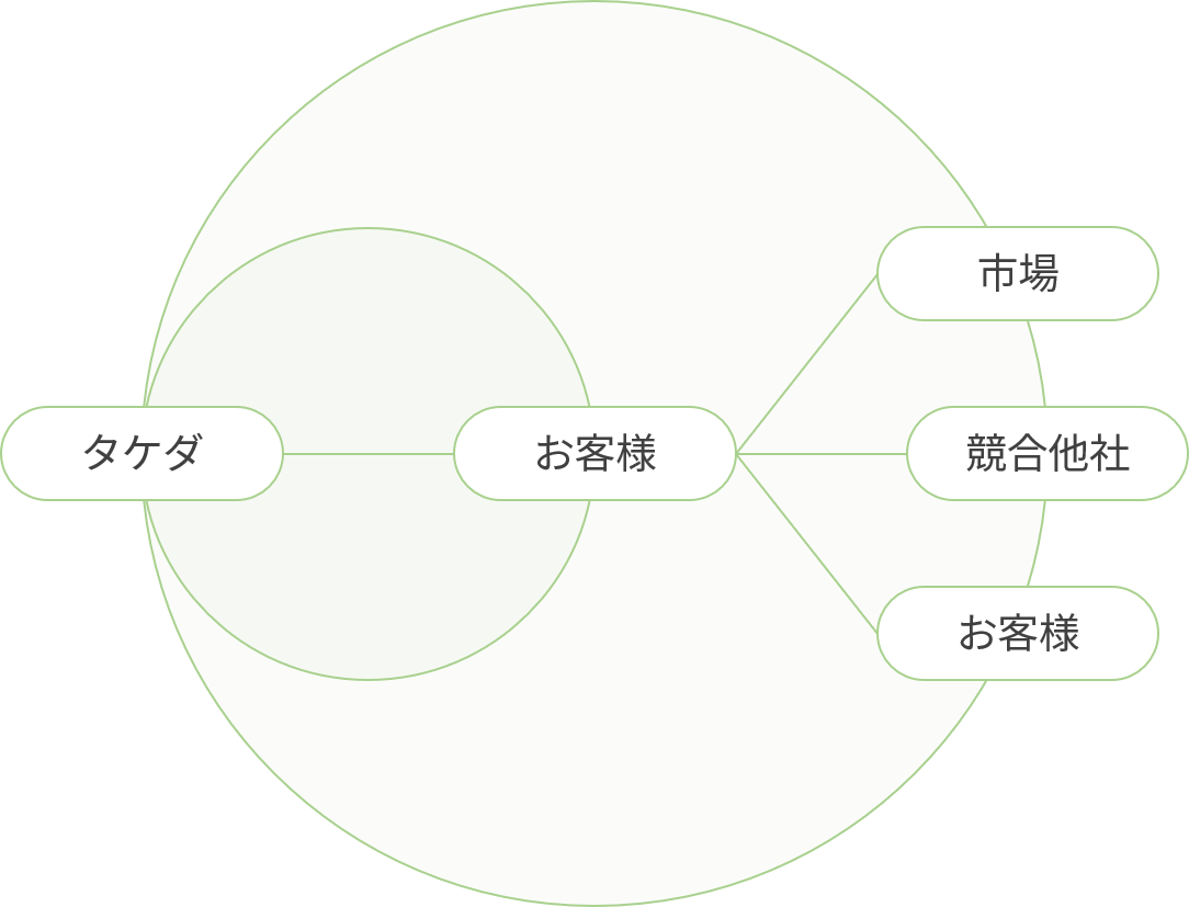 タケダがお客様を見る視野範囲は、市場、競合他社、お客様のお客様までとらえている。