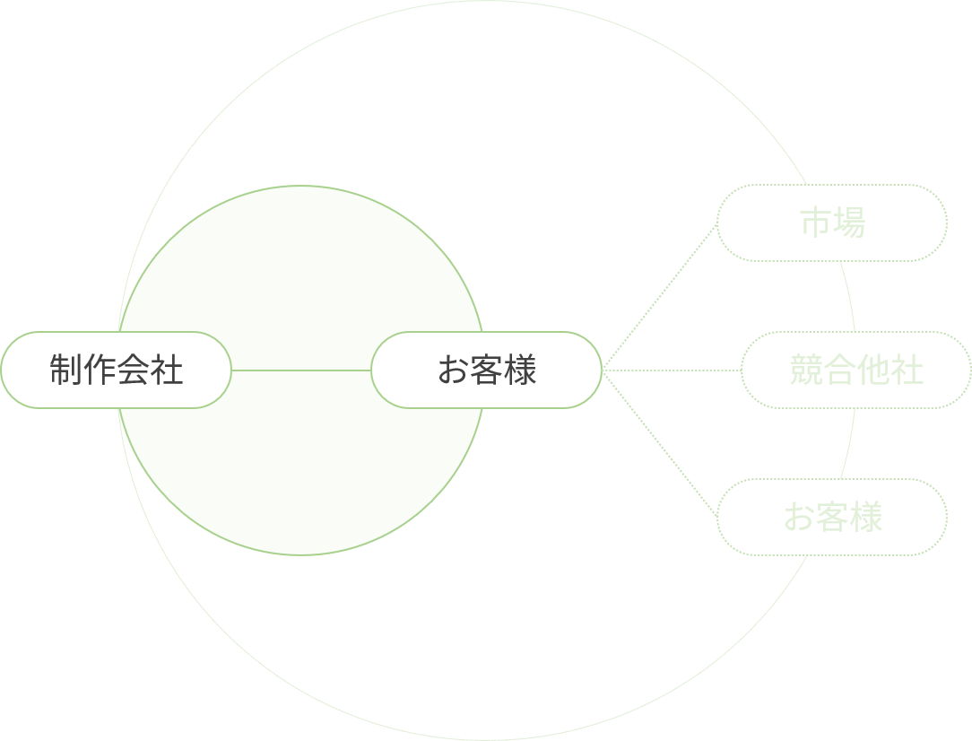 制作会社がお客様を見る視野範囲