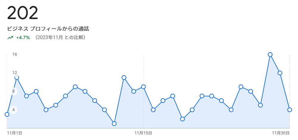 Googleビジネスプロフィールで、2024年11月中の電話発信回数が計202回で、2023年と比べ4.7%上昇している。