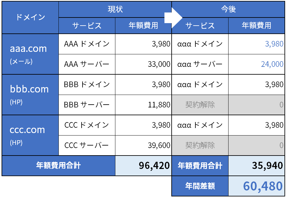 契約中のサーバーの整理をすることで、年額の費用をお安く