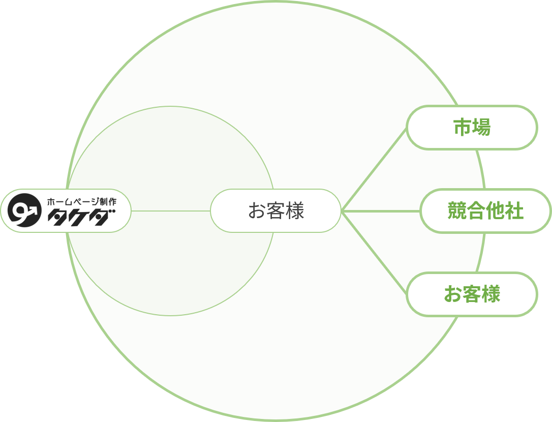 ホームページ制作 タケダの視野範囲は、お客様のみならず、市場、競合他社、お客様のお客様までとらえている。